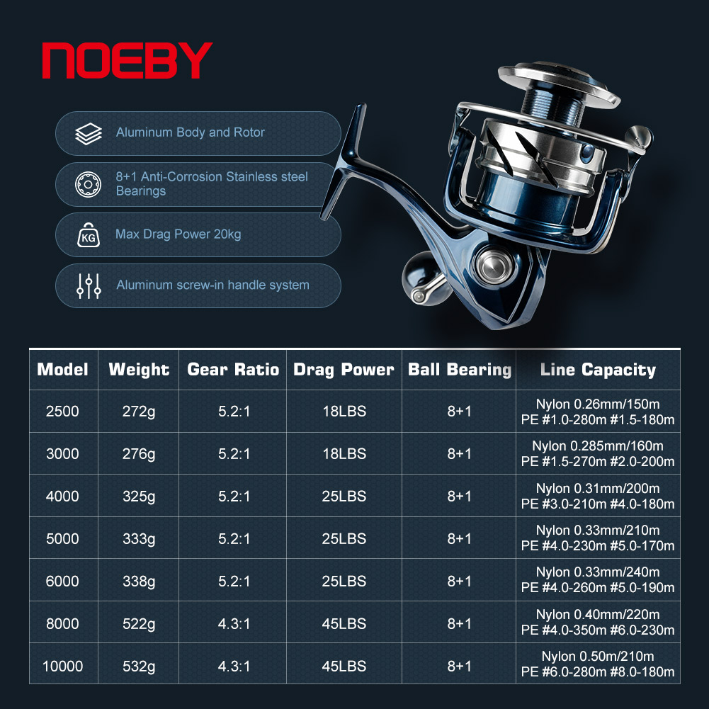 รอกตกปลา Noeby Max Drag 25 กก. - Surf Reel บทวิจารณ์และราคา